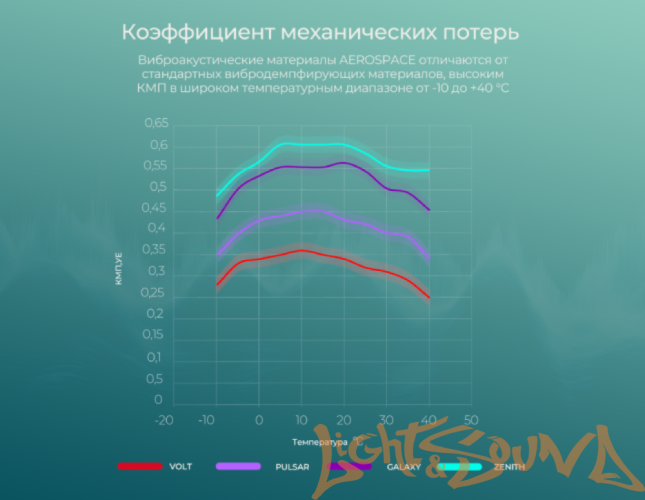 Шумоизоляция Comfort mat AEROSPACE VOLT (50х70см, в уп.10л.)