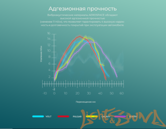 Шумоизоляция Comfort mat AEROSPACE PULSAR (50х32 см,в уп.15л.)