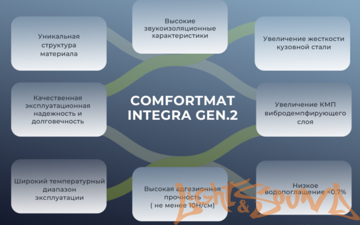 Шумоизоляция Comfort mat Integra GEN2 (50х70см, в уп. 5л.)