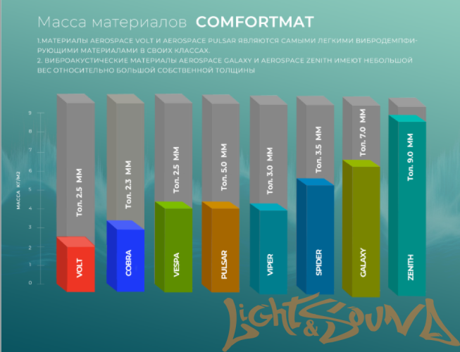 Шумоизоляция Comfort mat AEROSPACE VOLT (50х70см, в уп.10л.)