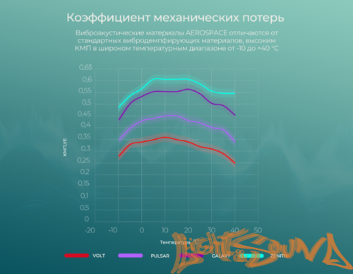 Шумоизоляция Comfort mat AEROSPACE VOLT (50х70см, в уп.10л.)