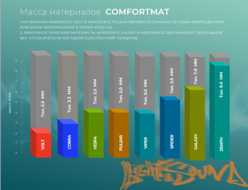 Шумоизоляция Comfort mat AEROSPACE VOLT (50х70см, в уп.10л.)